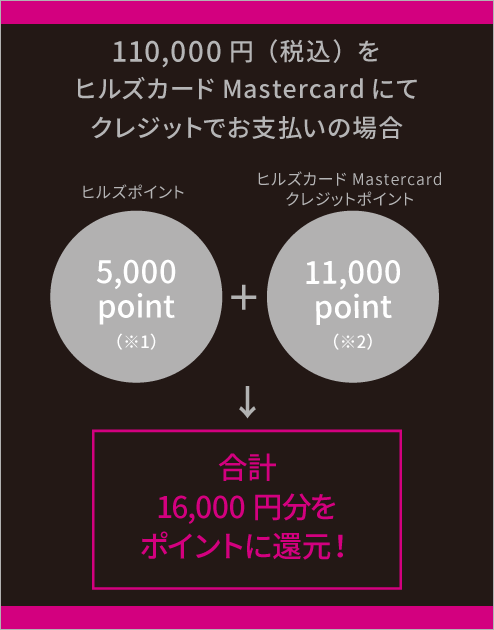 使用希尔斯卡万事达卡以信用点支付110,000日元（含税）时，希尔斯积分5,000点（* 1）+希尔斯卡万事达信用卡点数11,000点（* 2）→总计16,000日元奖励！