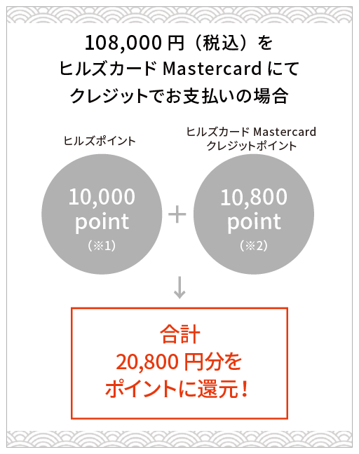 108,000 円(税込)をヒルズカードMastercard にてクレジットでお支払いの場合 ヒルズポイント5,000point(※1) + ヒルズカードMastercardクレジットポイント10,800point(※2) → 合計15,800円分をポイントに還元!
